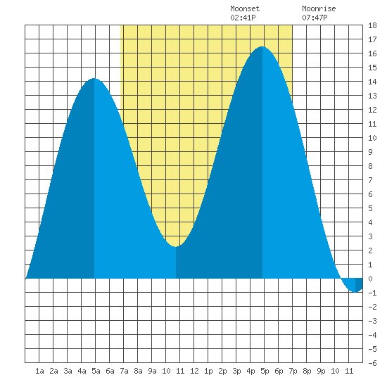 Bartlett Cove tide chart for Sunday, September 22, 2024