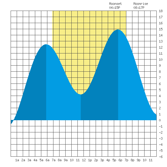 Bartlett Cove tide chart for Monday, September 23, 2024