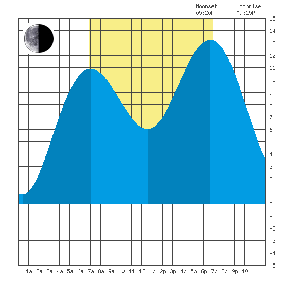 Bartlett Cove tide chart for Tuesday, September 24, 2024