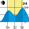 Bartlett Cove tide chart for Tuesday, September 24, 2024