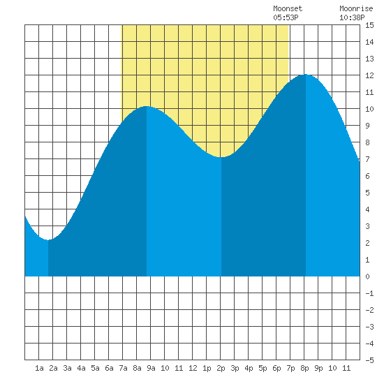 Bartlett Cove tide chart for Wednesday, September 25, 2024