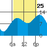 Bartlett Cove tide chart for Wednesday, September 25, 2024