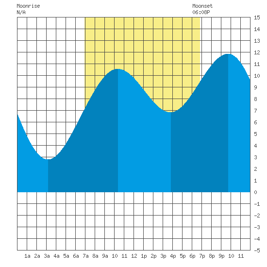 Bartlett Cove tide chart for Thursday, September 26, 2024