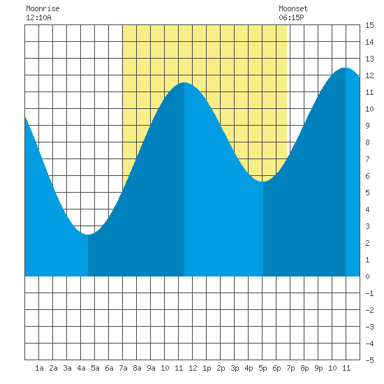 Bartlett Cove tide chart for Friday, September 27, 2024