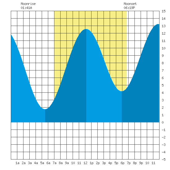 Bartlett Cove tide chart for Saturday, September 28, 2024