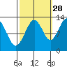 Bartlett Cove tide chart for Saturday, September 28, 2024