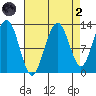 Bartlett Cove tide chart for Monday, September 2, 2024