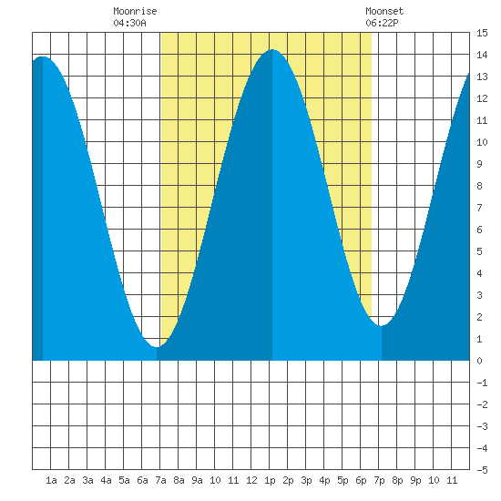 Bartlett Cove tide chart for Monday, September 30, 2024