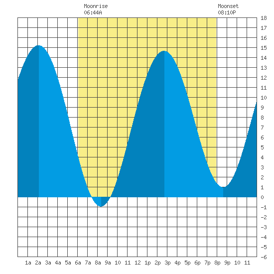 Bartlett Cove tide chart for Tuesday, September 3, 2024