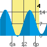 Bartlett Cove tide chart for Wednesday, September 4, 2024