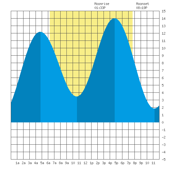 Bartlett Cove tide chart for Sunday, September 8, 2024