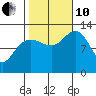 Bartlett Cove tide chart for Thursday, October 10, 2024