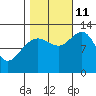 Bartlett Cove tide chart for Friday, October 11, 2024