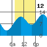 Bartlett Cove tide chart for Saturday, October 12, 2024