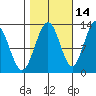 Bartlett Cove tide chart for Monday, October 14, 2024