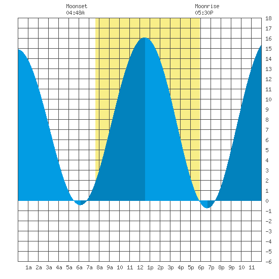Bartlett Cove tide chart for Tuesday, October 15, 2024