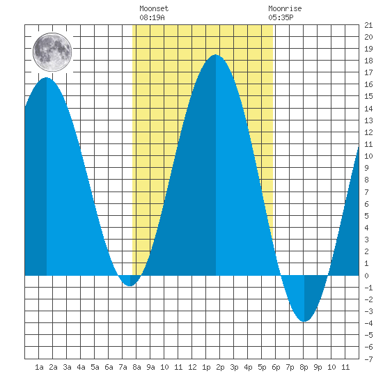 Bartlett Cove tide chart for Thursday, October 17, 2024