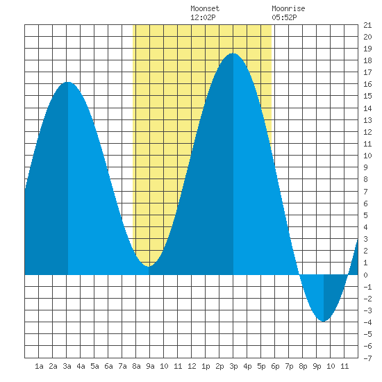 Bartlett Cove tide chart for Saturday, October 19, 2024
