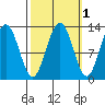 Bartlett Cove tide chart for Tuesday, October 1, 2024
