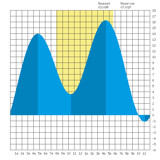 Bartlett Cove tide chart for Monday, October 21, 2024