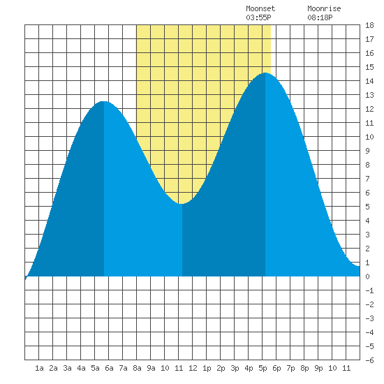 Bartlett Cove tide chart for Tuesday, October 22, 2024