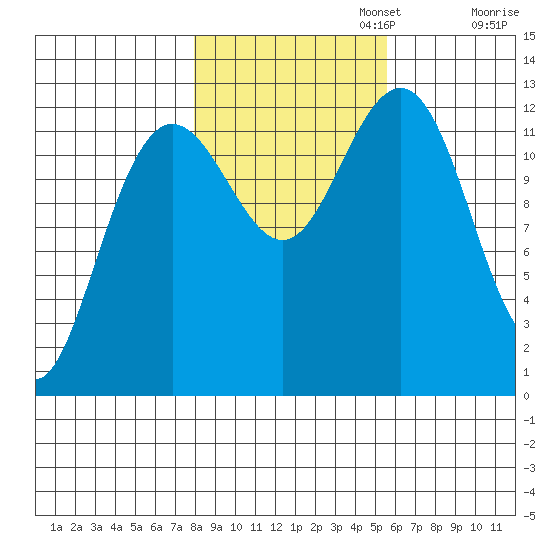 Bartlett Cove tide chart for Wednesday, October 23, 2024