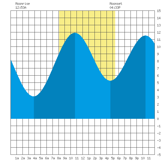 Bartlett Cove tide chart for Saturday, October 26, 2024