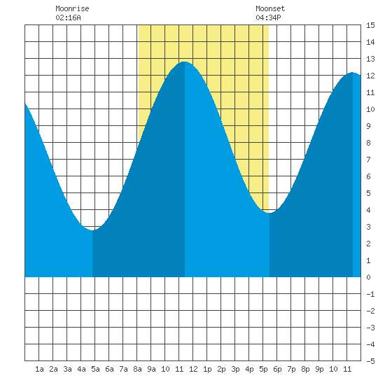 Bartlett Cove tide chart for Sunday, October 27, 2024