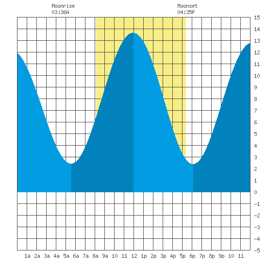 Bartlett Cove tide chart for Monday, October 28, 2024