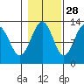 Bartlett Cove tide chart for Monday, October 28, 2024