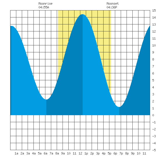 Bartlett Cove tide chart for Tuesday, October 29, 2024