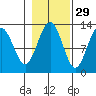 Bartlett Cove tide chart for Tuesday, October 29, 2024