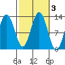 Bartlett Cove tide chart for Thursday, October 3, 2024