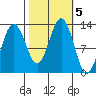 Bartlett Cove tide chart for Saturday, October 5, 2024