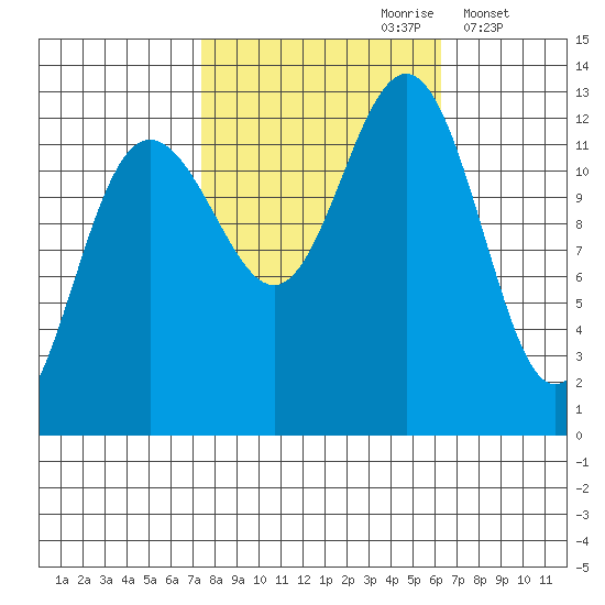 Bartlett Cove tide chart for Tuesday, October 8, 2024