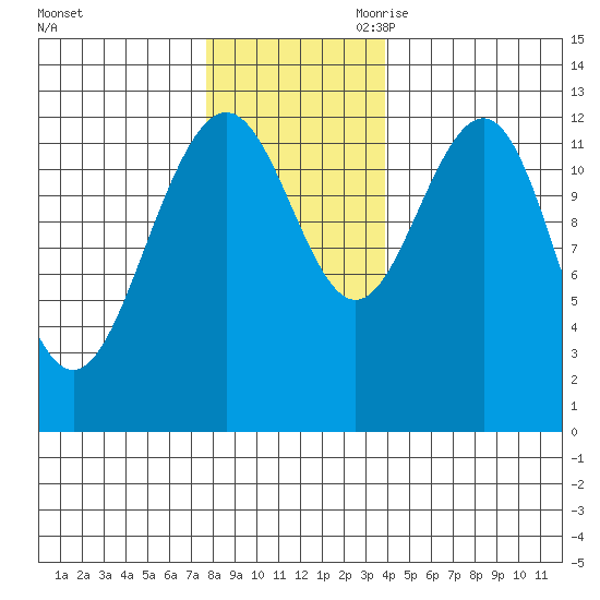 Bartlett Cove tide chart for Sunday, November 10, 2024