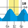 Bartlett Cove tide chart for Sunday, November 10, 2024