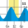 Bartlett Cove tide chart for Monday, November 11, 2024