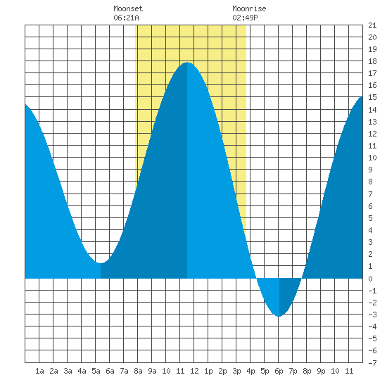 Bartlett Cove tide chart for Thursday, November 14, 2024