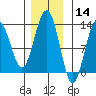Bartlett Cove tide chart for Thursday, November 14, 2024
