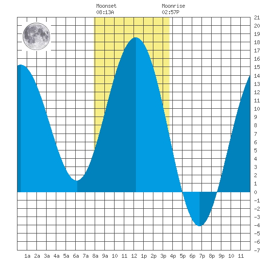 Bartlett Cove tide chart for Friday, November 15, 2024