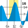 Bartlett Cove tide chart for Saturday, November 16, 2024