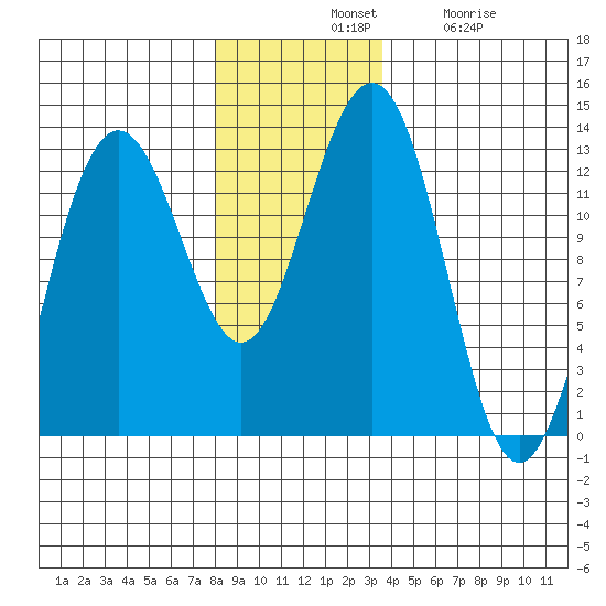 Bartlett Cove tide chart for Tuesday, November 19, 2024
