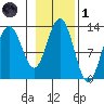 Bartlett Cove tide chart for Friday, November 1, 2024