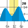Bartlett Cove tide chart for Wednesday, November 20, 2024
