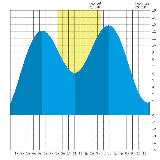 Bartlett Cove tide chart for Thursday, November 21, 2024