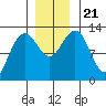 Bartlett Cove tide chart for Thursday, November 21, 2024