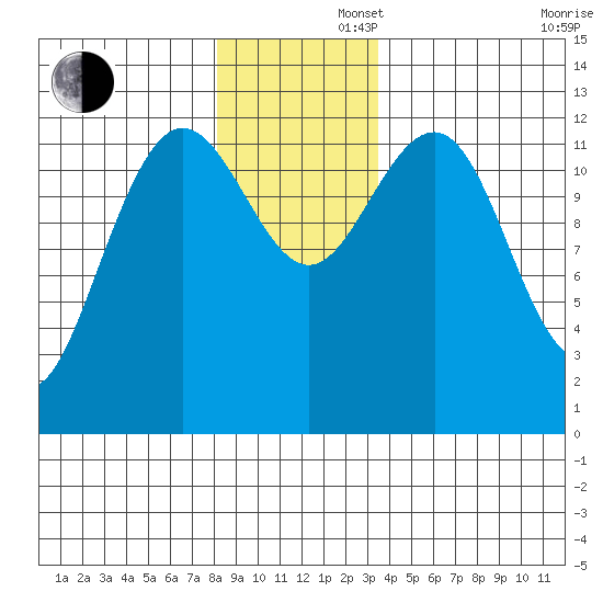Bartlett Cove tide chart for Friday, November 22, 2024
