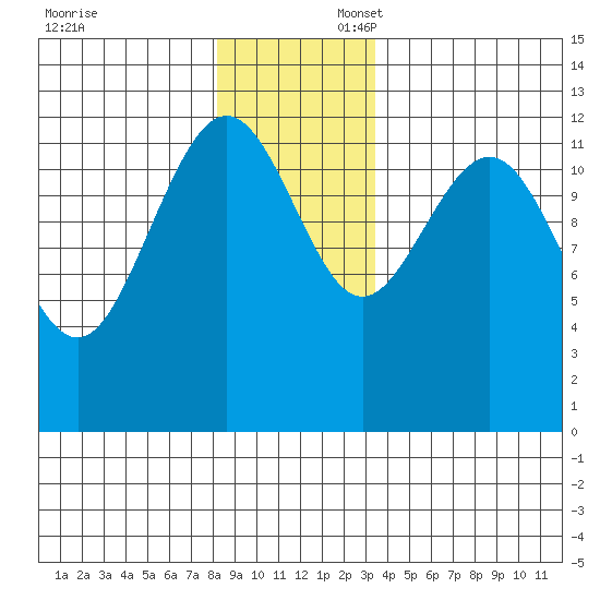 Bartlett Cove tide chart for Sunday, November 24, 2024