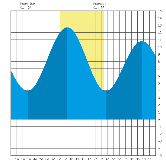 Bartlett Cove tide chart for Monday, November 25, 2024